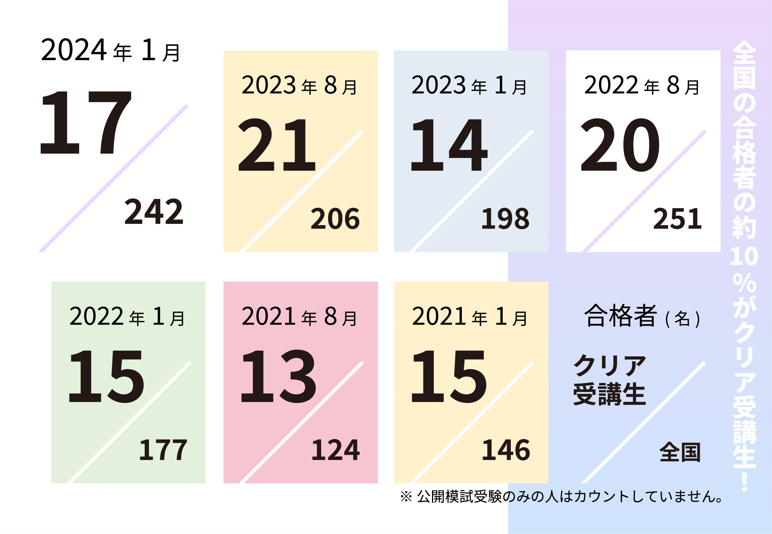 合格実績｜気象予報士講座クリア｜株式会社ウェザーマップ